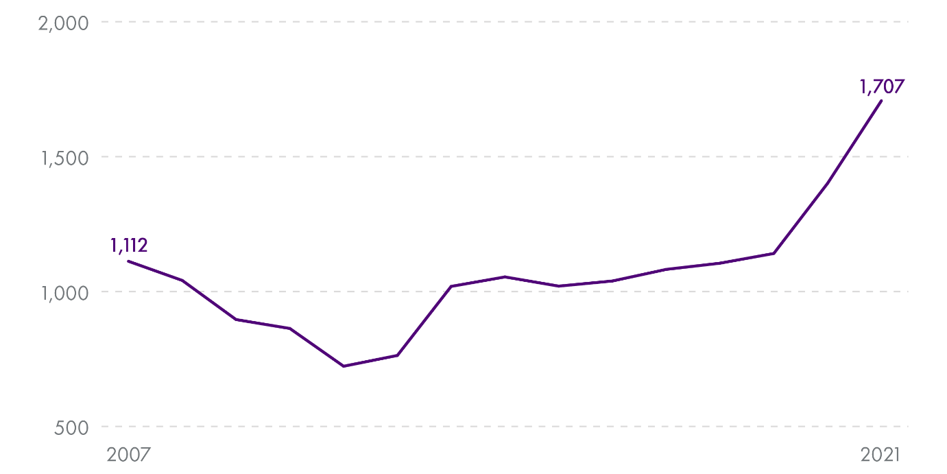 Line chart showing the trends in the number of child inpatients diagnosed with self-harm related injuries, from 2007 to 2021. Data is provided in the text description of the chart.